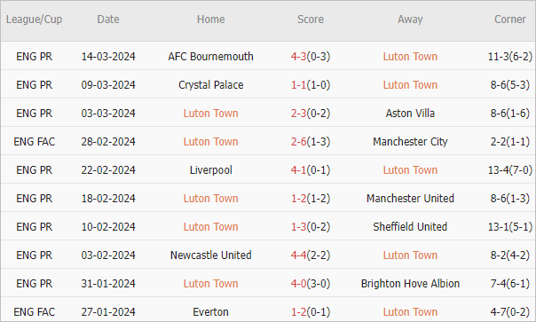 Soi kèo phạt góc Luton vs Nottingham, 22h ngày 16/3 - Ảnh 2