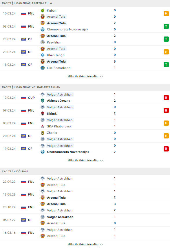 Nhận định bóng đá Arsenal Tula vs Volgar Astrakhan, 22h ngày 18/3: Bất ngờ từ khách - Ảnh 1