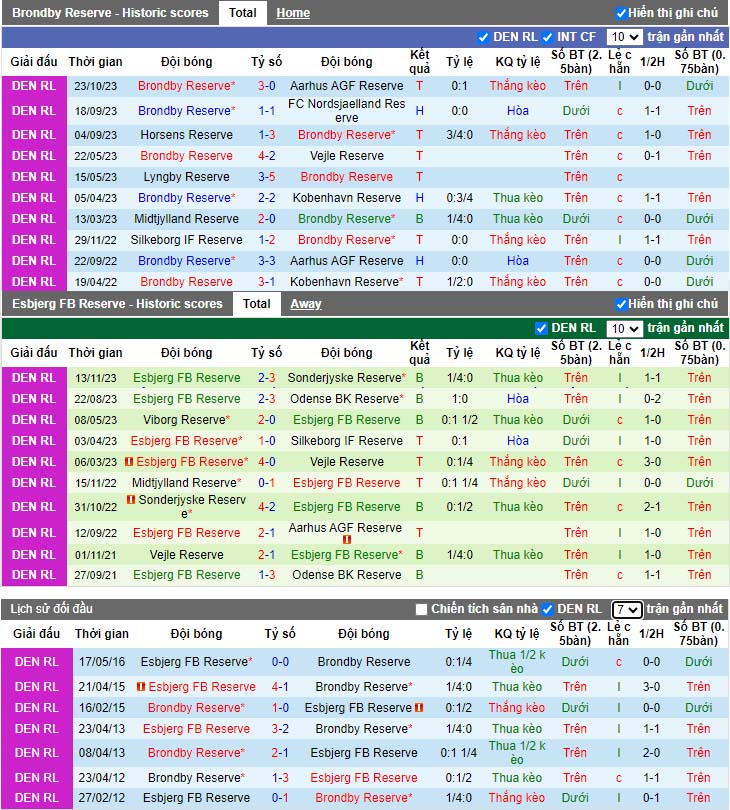 Nhận định bóng đá Brondby U21 vs Esbjerg U21, 20h ngày 18/3: Khác biệt quá lớn - Ảnh 1