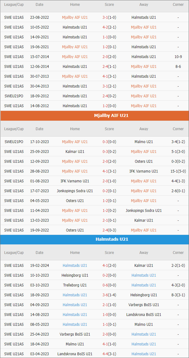 Nhận định bóng đá Mjallby U21 vs Halmstads U21, 21h ngày 18/3 - Ảnh 1