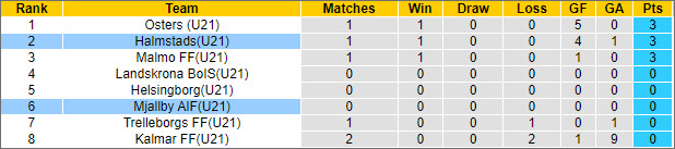 Nhận định bóng đá Mjallby U21 vs Halmstads U21, 21h ngày 18/3 - Ảnh 2