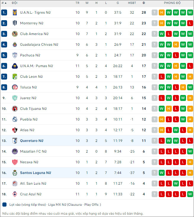 Querétaro (W) vs Santos Laguna (W), 10h06 ngày 19/3 - Ảnh 2