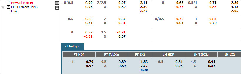 Soi kèo phạt góc Petrolul Ploiesti vs U Craiova, 1h30 ngày 19/3 - Ảnh 1