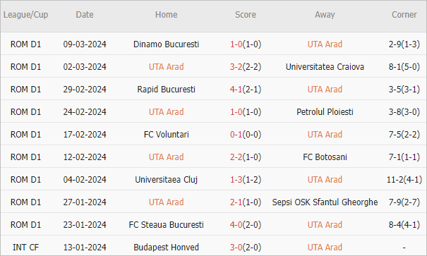 Soi kèo phạt góc UTA Arad vs Voluntari, 22h30 ngày 18/3 - Ảnh 1