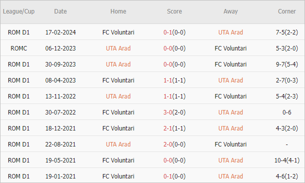 Soi kèo phạt góc UTA Arad vs Voluntari, 22h30 ngày 18/3 - Ảnh 3