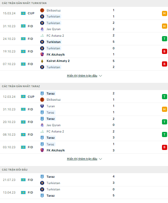 Soi kèo thơm trận Yassy Turk vs Taraz, 15h ngày 18/3 - Cúp QG Kazakhstan - Ảnh 2