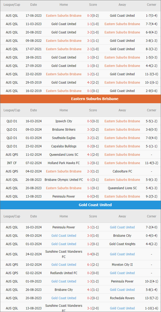 Eastern Sub vs Gold Coast Utd - Ảnh 1