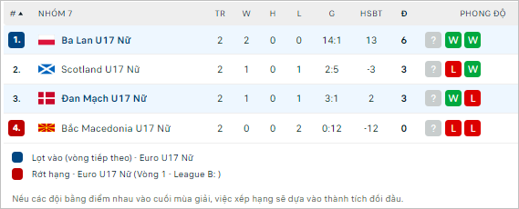 Nhận định bóng đá U17 nữ Đan Mạch vs U17 nữ Ba Lan, 20h ngày 19/3: Chắc suất đến Thuỵ Điển - Ảnh 2