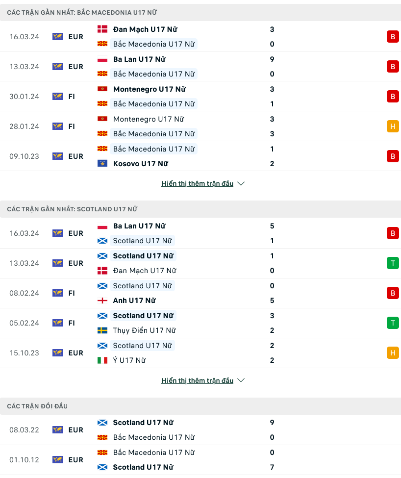 Nhận định bóng đá U17 nữ Macedonia vs U17 nữ Scotland, 20h00 ngày 19/3: Chênh lệch quá lớn - Ảnh 1