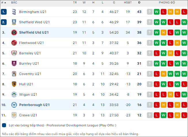 Sheffield Utd U21 vs Peterborough U21 - Ảnh 2