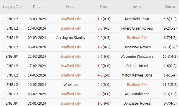 Soi kèo phạt góc Bradford vs Notts County, 2h45 ngày 20/3 - Ảnh 1