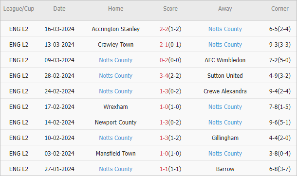 Soi kèo phạt góc Bradford vs Notts County, 2h45 ngày 20/3 - Ảnh 2