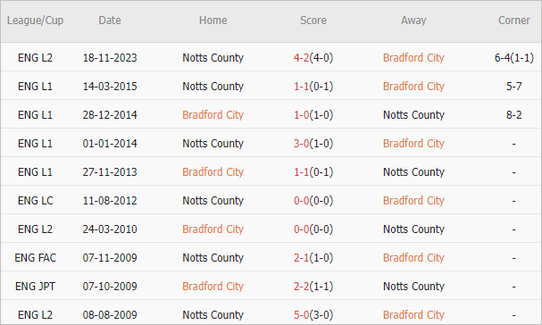 Soi kèo phạt góc Bradford vs Notts County, 2h45 ngày 20/3 - Ảnh 3