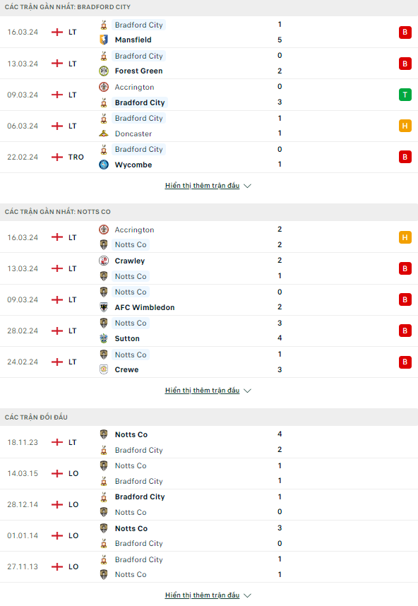 Soi kèo thẻ phạt Bradford vs Notts County, 2h45 ngày 20/3 - Ảnh 1