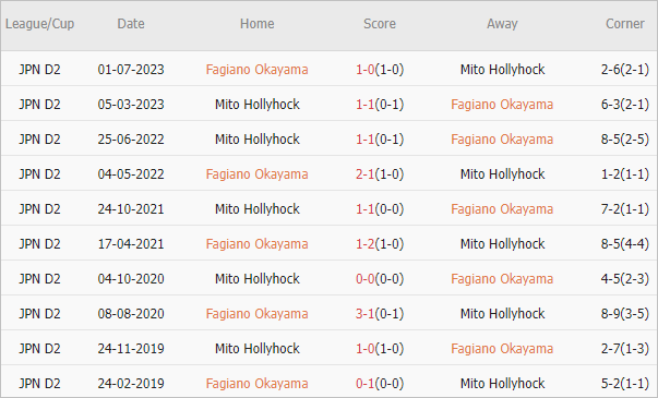 Soi kèo phạt góc Fagiano Okayama vs Mito HollyHock, 12h ngày 20/3 - Ảnh 3