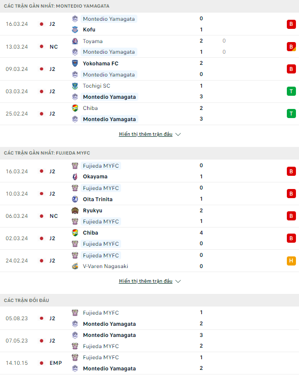 Soi kèo thơm trận Montedio vs Fujieda, 12h ngày 20/3 - Hạng 2 Nhật Bản - Ảnh 2