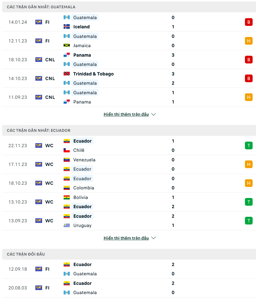Nhận định bóng đá Ecuador vs Guatemala, 07h30 ngày 22/3: Vị thế cửa trên - Ảnh 1