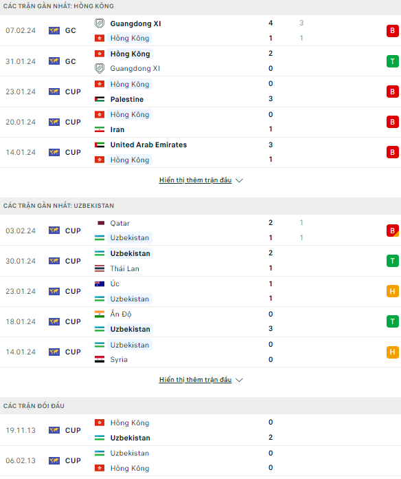 Nhận định bóng đá Hồng Kông vs Uzbekistan, 19h ngày 21/3: Chênh lệch quá lớn - Ảnh 1