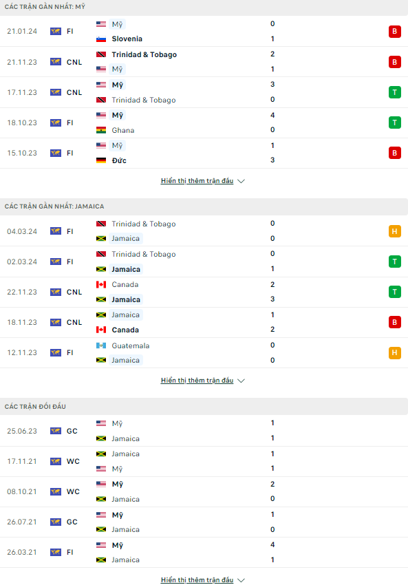 Nhận định bóng đá Mỹ vs Jamaica, 6h ngày 22/3: Căng thẳng xứ cờ hoa - Ảnh 1