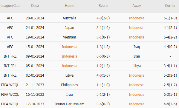 Soi kèo phạt góc Indonesia vs Việt Nam, 20h30 ngày 21/3 - Ảnh 1