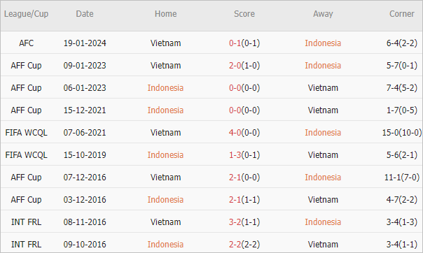 Soi kèo phạt góc Indonesia vs Việt Nam, 20h30 ngày 21/3 - Ảnh 3