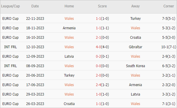 Soi kèo phạt góc Wales vs Phần Lan, 2h45 ngày 22/3 - Ảnh 1