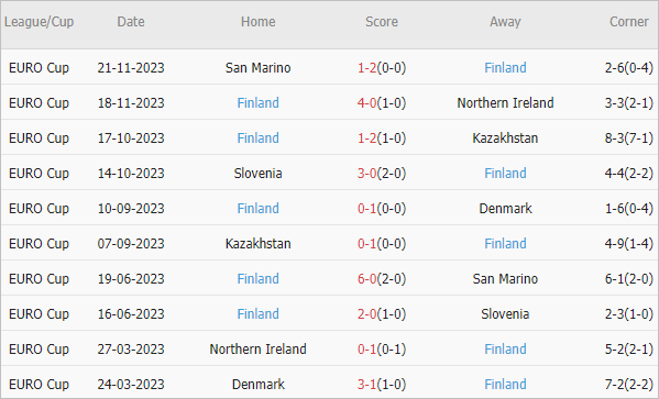 Soi kèo phạt góc Wales vs Phần Lan, 2h45 ngày 22/3 - Ảnh 3