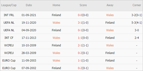 Soi kèo phạt góc Wales vs Phần Lan, 2h45 ngày 22/3 - Ảnh 4