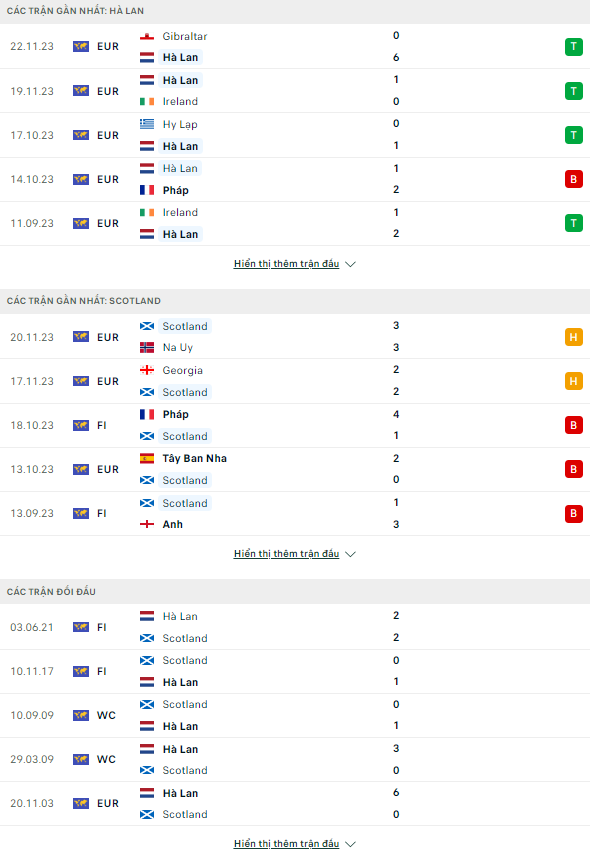 Soi kèo thẻ phạt Hà Lan vs Scotland, 2h45 ngày 23/3 - Ảnh 1