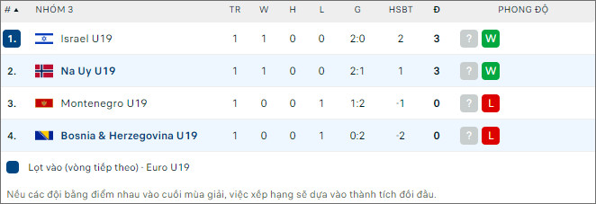 Na Uy U19 vs Bosnia U19 - Ảnh 2