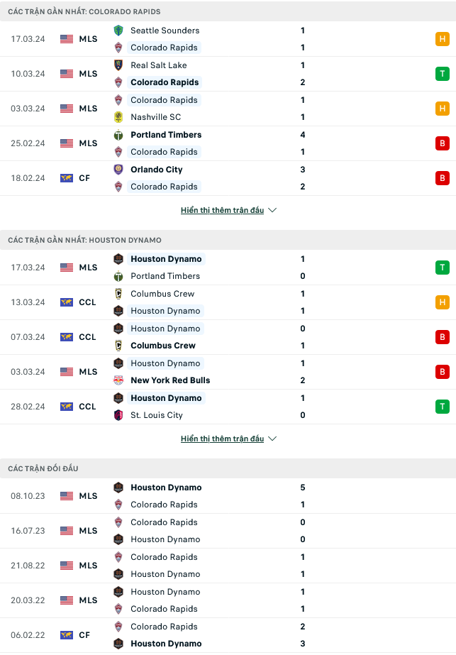 Nhận định bóng đá Colorado: Rapids vs Houston Dynamo, 08h30 ngày 24/3: Mong manh - Ảnh 1