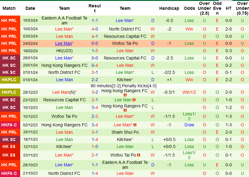 Nhận định bóng đá Kitchee vs Lee Man, 14h00 ngày 24/3: Tự quyết - Ảnh 2