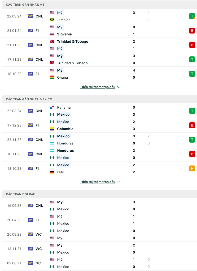 Nhận định bóng đá Mỹ vs Mexico, 08h15 ngày 25/3: Đẳng cấp ngôi sao - Ảnh 1