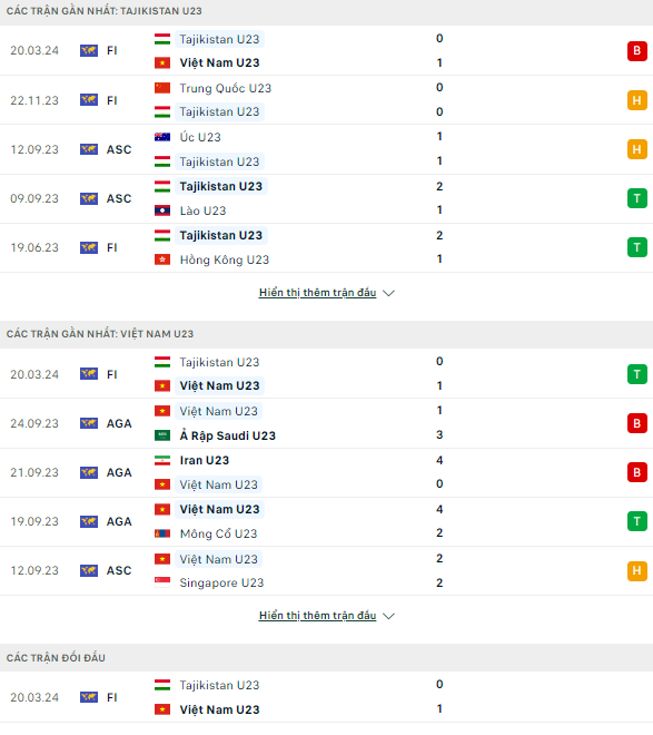 Nhận định bóng đá U23 Việt Nam vs U23 Tajikistan, 22h ngày 23/3: Chủ nhà trả nợ - Ảnh 1