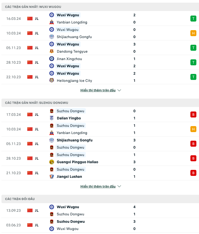 Nhận định bóng đá Wuxi Wugo vs Suzhou Dongwu, 14h30 ngày 24/3: Tiếp đà hưng phấn - Ảnh 1