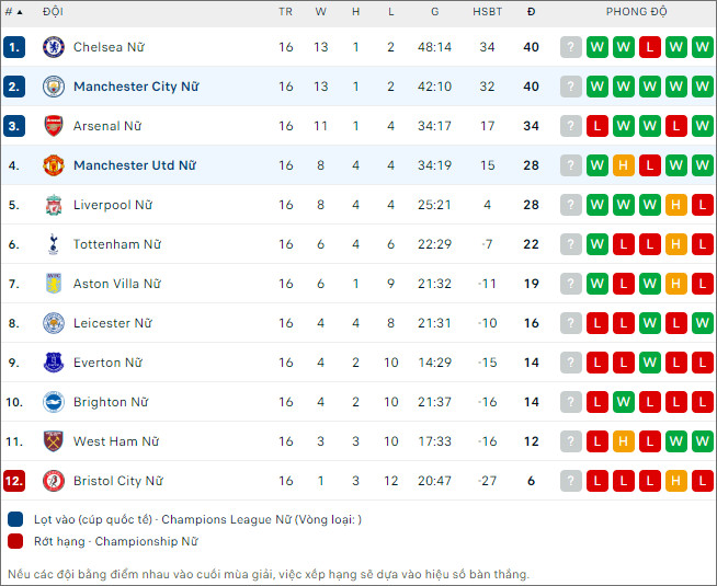 Nữ Man City vs nữ MU - Ảnh 2