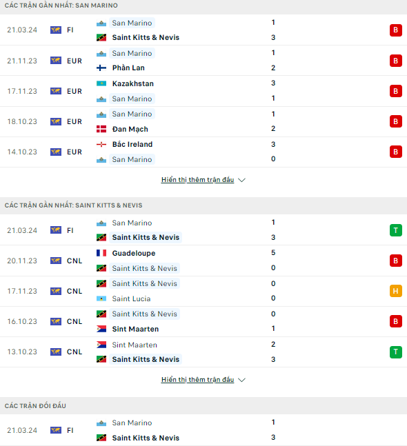 Nhận định bóng đá San Marino vs St Kitts & Nevis, 2h45 ngày 25/3: Khó trả nợ - Ảnh 1
