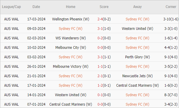 Soi kèo phạt góc nữ Sydney vs nữ Adelaide, 12h ngày 24/3 - Ảnh 1