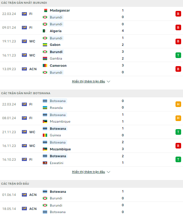 Nhận định bóng đá Burundi vs Botswana, 17h ngày 25/3: Không quá chênh lệch - Ảnh 2