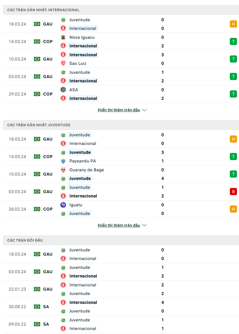 Nhận định bóng đá Internacional vs Juventude, 07h45 ngày 26/3: Độc chiếm ngôi đầu - Ảnh 1