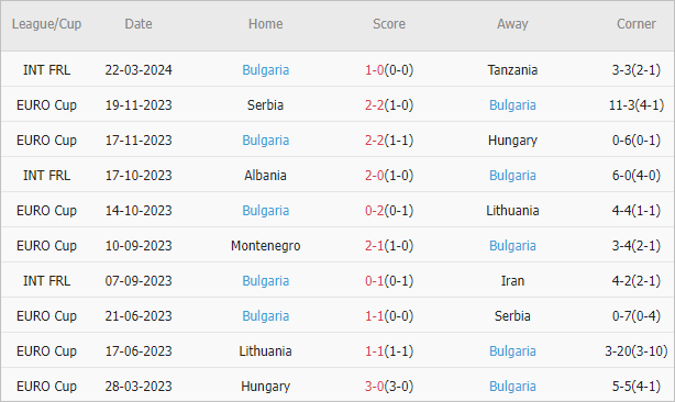 Soi kèo phạt góc Azerbaijan vs Bulgaria, 23h ngày 25/3 - Ảnh 2