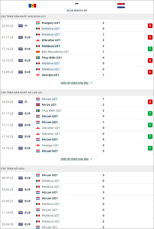 Soi kèo phạt góc Moldova U21 vs Hà Lan U21 - Ảnh 1