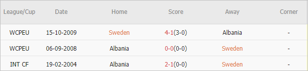Soi kèo phạt góc Thụy Điển vs Albania, 1h ngày 26/3 - Ảnh 3