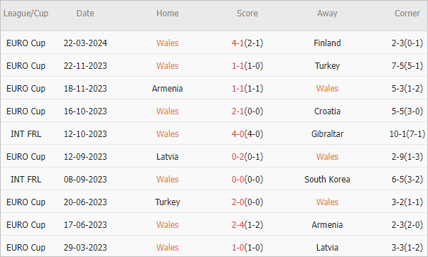 Soi kèo phạt góc Wales vs Ba Lan, 2h45 ngày 27/3 - Ảnh 2
