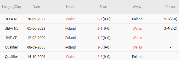 Soi kèo phạt góc Wales vs Ba Lan, 2h45 ngày 27/3 - Ảnh 4