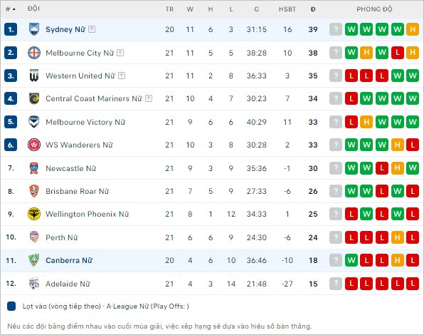 Nhận định bóng đá Nữ Canberra Utd vs nữ Sydney FC, 12h ngày 27/3: Tự tin đón khách - Ảnh 2