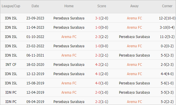 Soi kèo phạt góc Arema vs Persebaya Surabaya, 20h30 ngày 27/3 - Ảnh 3