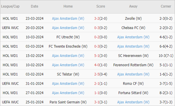 Thống kê 10 trận gần nhất của nữ Ajax