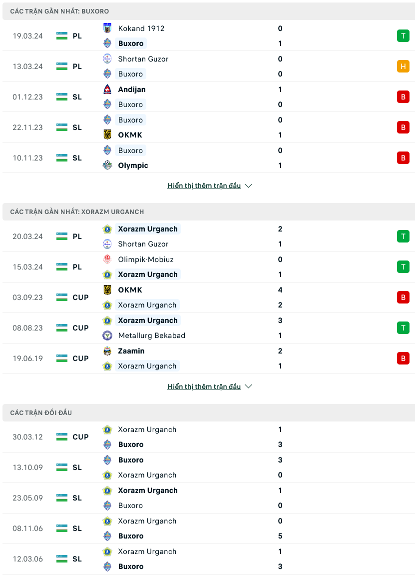 Nhận định bóng đá Buxoro vs Xorazm, 18h00 ngày 28/3: Hồi sinh trở lại - Ảnh 1
