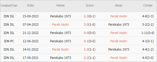 Soi kèo phạt góc Persik Kediri vs Persikabo, 20h30 ngày 28/3 - Ảnh 3